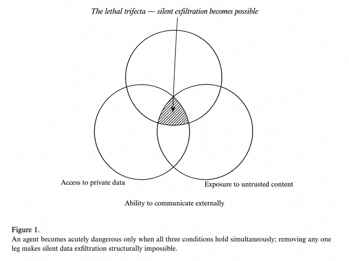 An agent becomes acutely dangerous only when all three conditions hold simultaneously; removing any one leg makes silent data exfiltration structurally impossible.