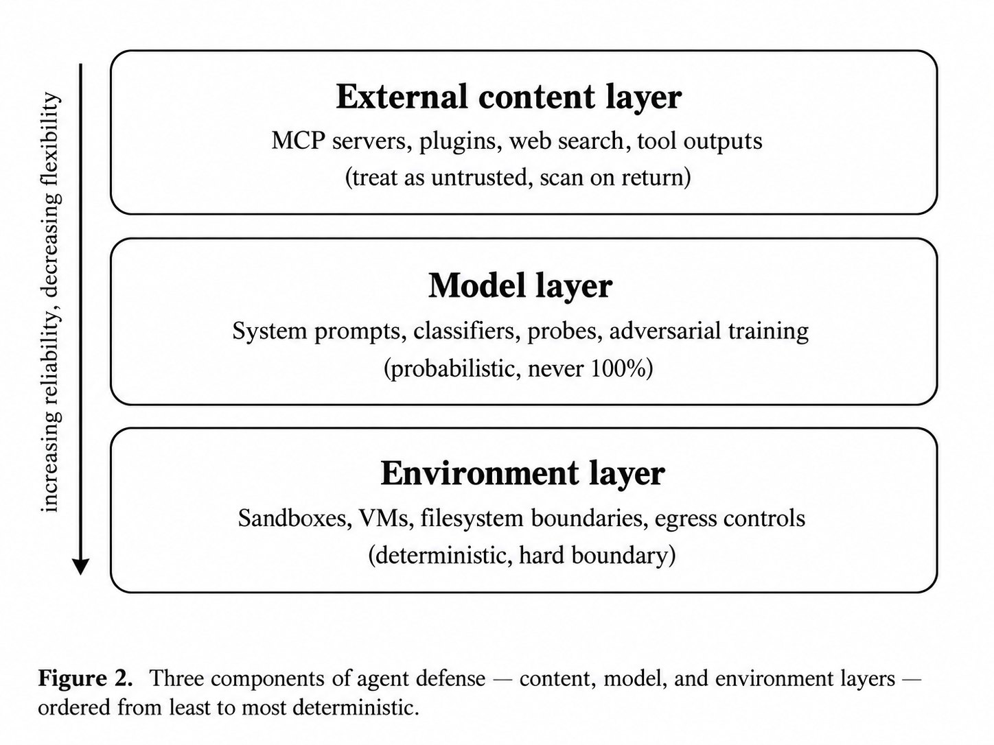 Three components of agent defense - content, model, and environment layers - ordered from least to most deterministic.