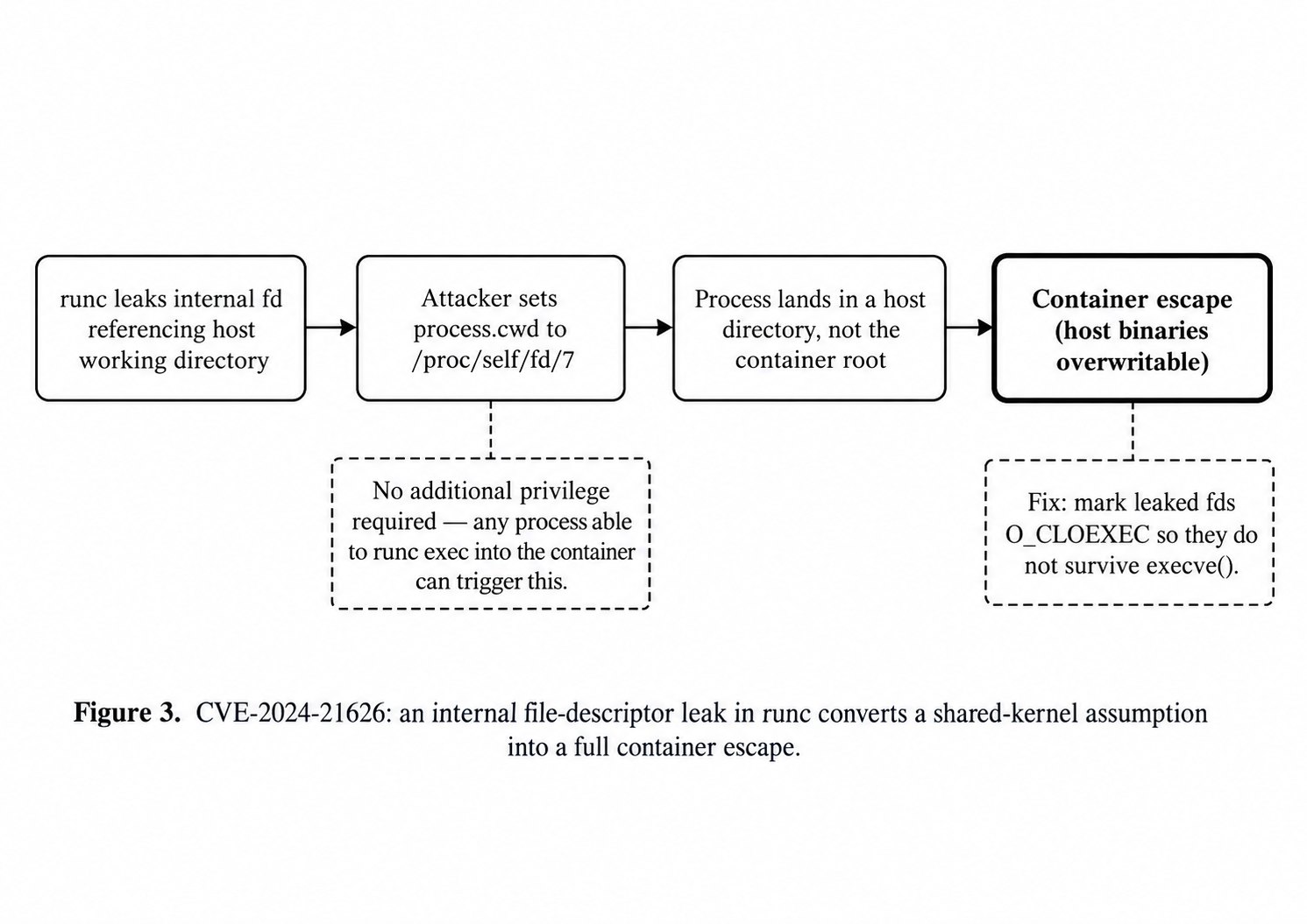 CVE-2024-21626: an internal file-descriptor leak in runc converts a shared-kernel assumption into a full container escape.