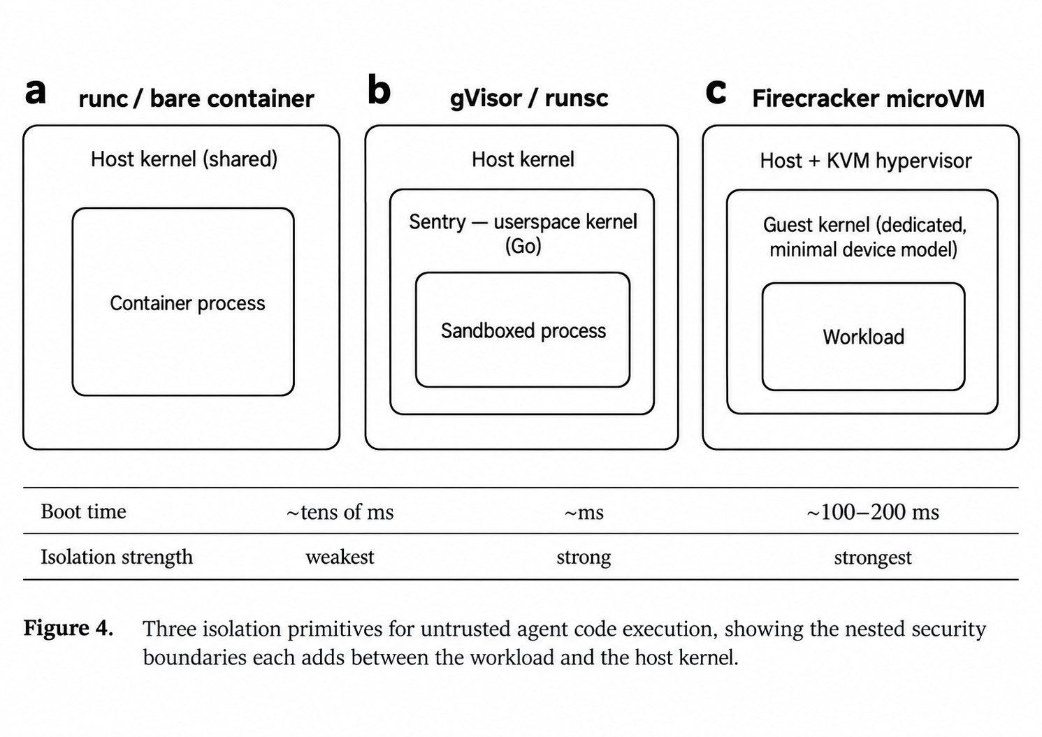 Three isolation primitives for untrusted agent code execution, showing the nested security boundaries each adds between the workload and the host kernel.