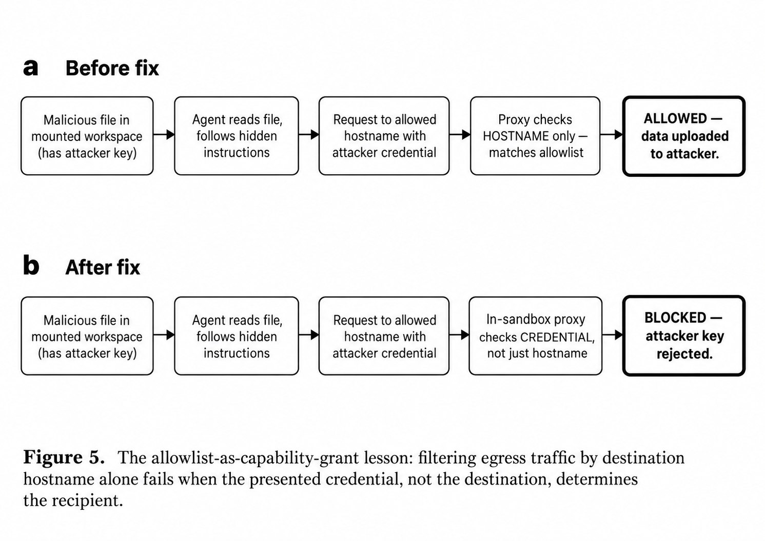 The allowlist-as-capability-grant lesson: filtering egress traffic by destination hostname alone fails when the presented credential, not the destination, determines the recipient.