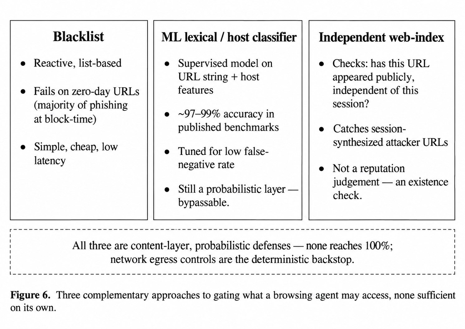 Three complementary approaches to gating what a browsing agent may access, none sufficient on its own.