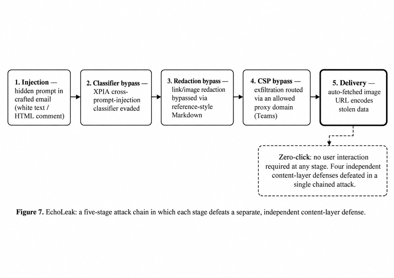 EchoLeak (CVE-2025-32711): a five-stage attack chain in which each stage defeats a separate, independent content-layer defense.