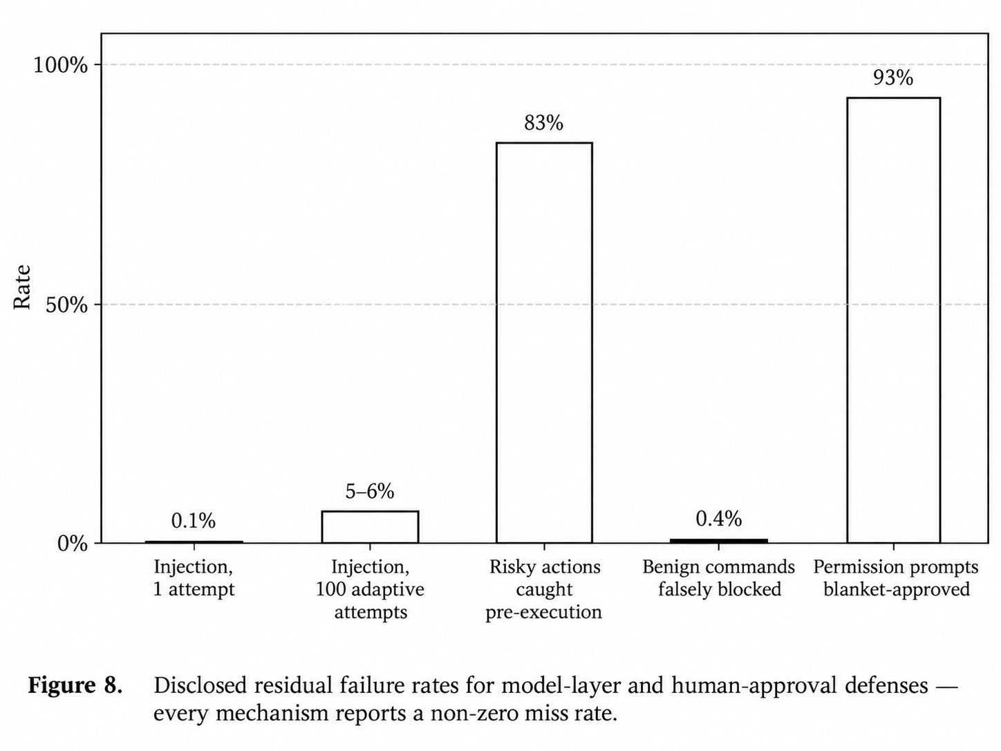 Disclosed residual failure rates for model-layer and human-approval defenses - every mechanism reports a non-zero miss rate.