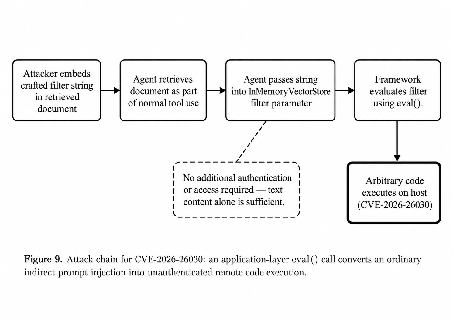 Attack chain for CVE-2026-26030: an application-layer eval() call converts an ordinary indirect prompt injection into unauthenticated remote code execution.