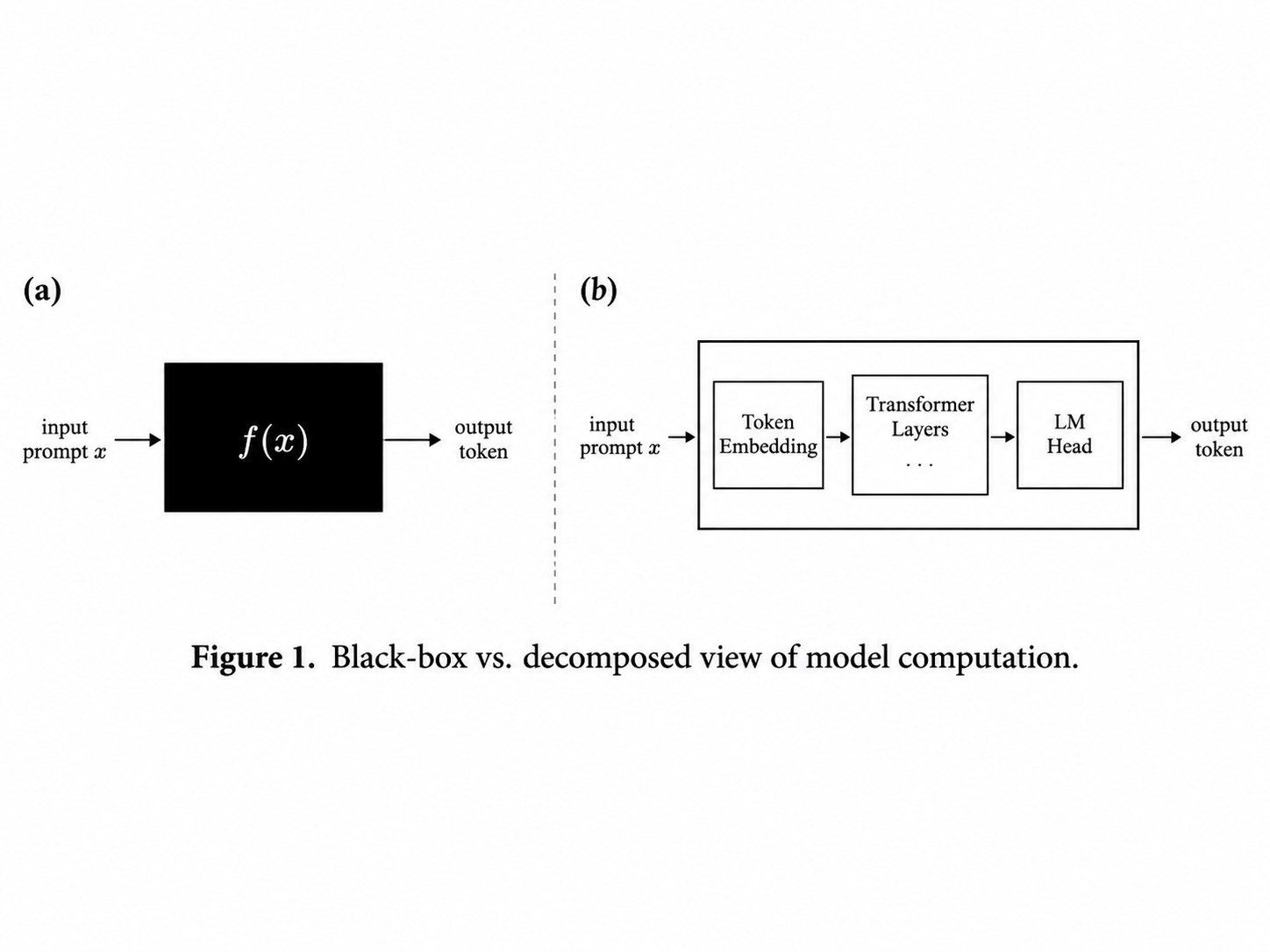 Conceptual illustration: Stylized cross-section of a neural network rendered as an opaque black box on the left, with an input prompt entering and an output token leaving, contrasted on the right with the same network rendered as a transparent, illuminated microscope view revealing internal pathways