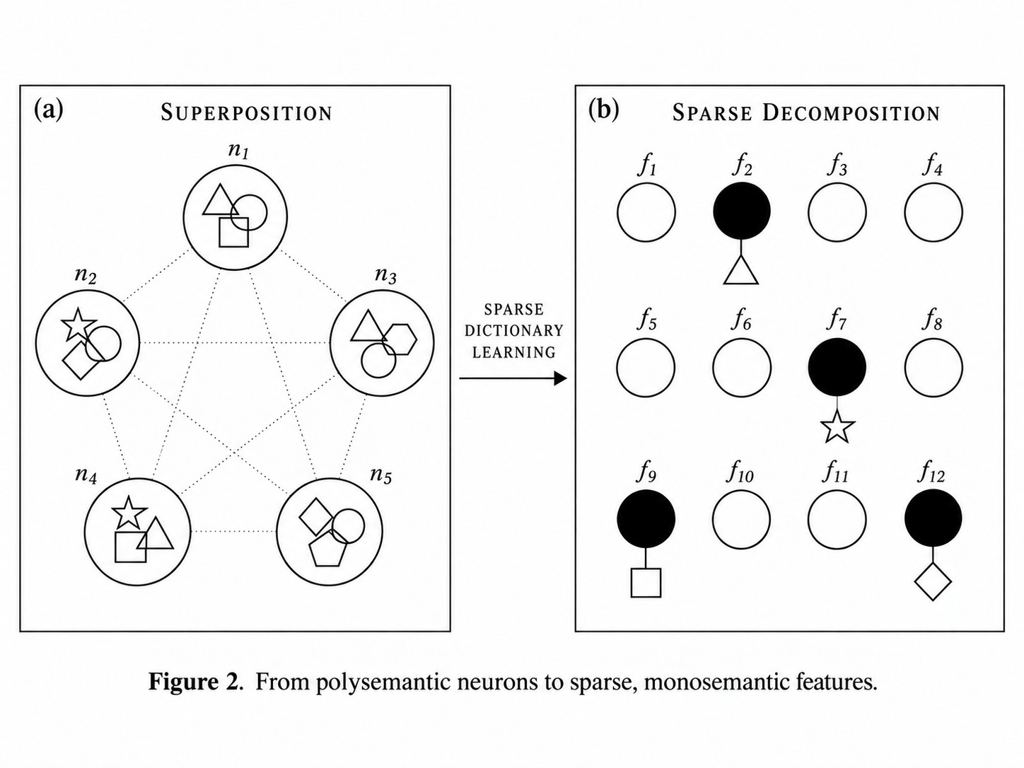 Diagram: Diagram illustrating superposition and monosemanticity