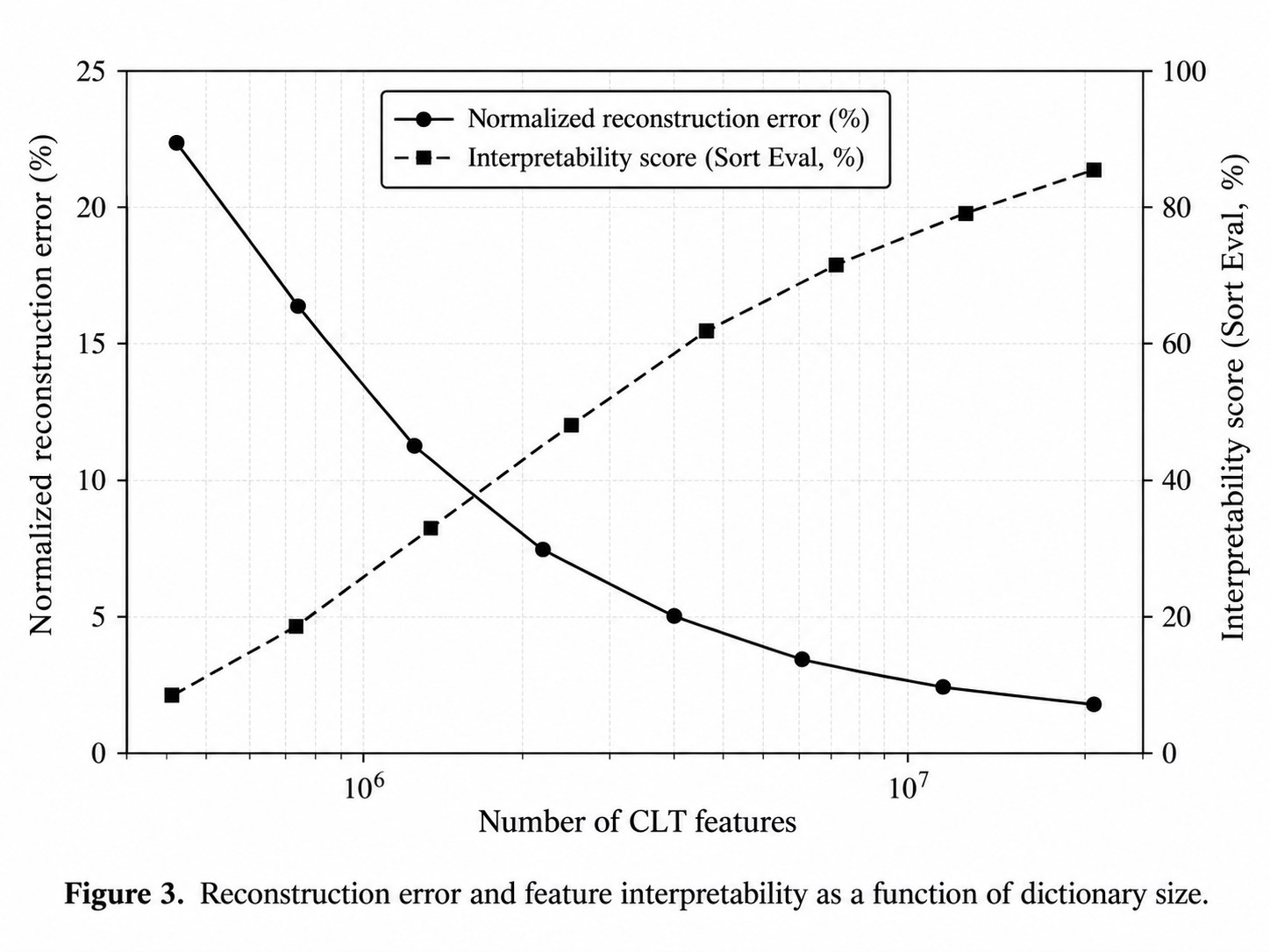 Chart: Simple line chart with x-axis labeled 'Number of CLT features (log scale, 300K to 30M)' and two y-axis lines: one for 'Normalized reconstruction error (%)' trending downward, one for 'Feature interpretability score' trending upward, both converging toward a plateau at the largest scale