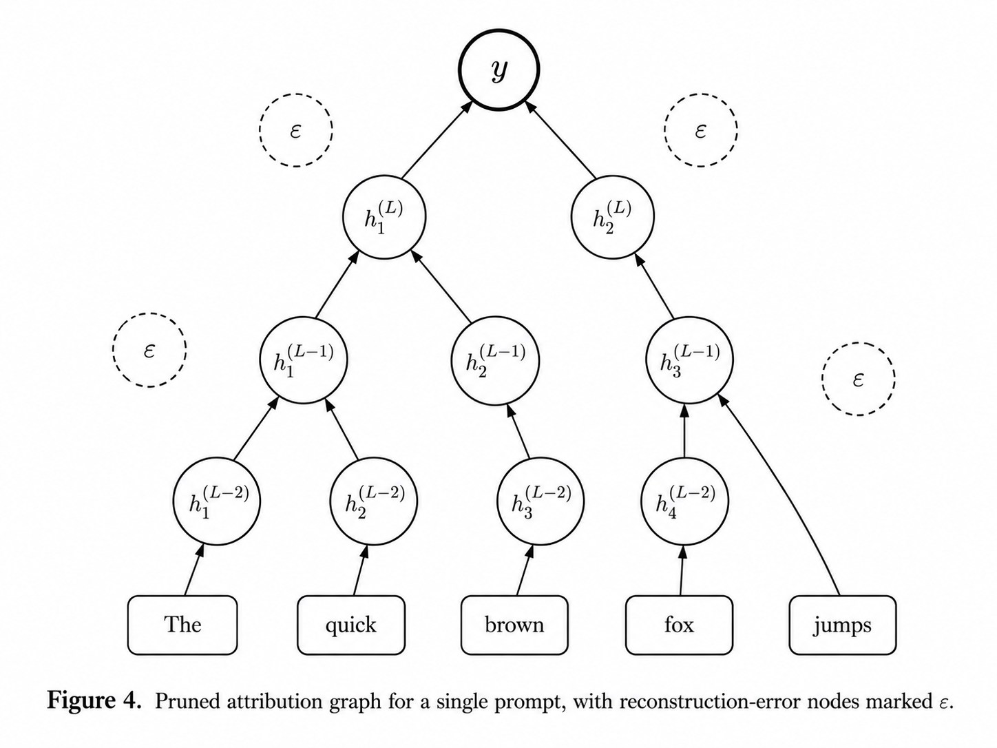 Diagram: Schematic attribution graph: bottom row of small square nodes labeled with prompt tokens, feeding upward through several rows of circular 'feature' nodes connected by arrows of varying thickness, converging at a top node labeled 'output token.' A few nodes highlighted in red labeled 'error node' with dashed borders and no incoming arrows, scattered mid-graph