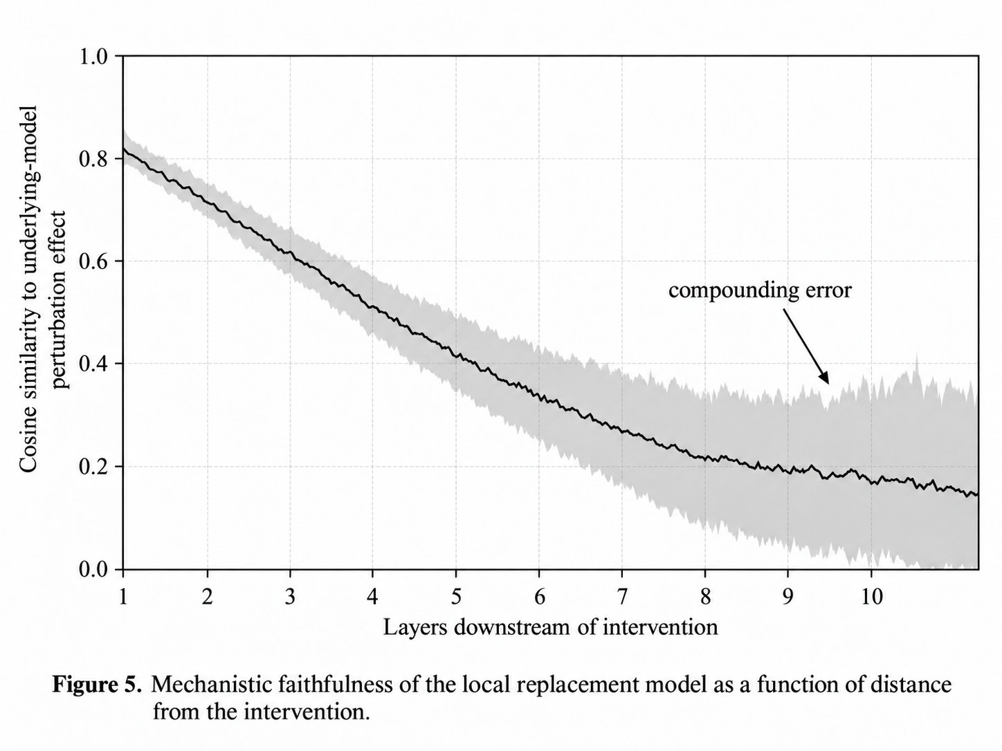 Chart: Line chart titled 'Mechanistic faithfulness decays with distance.' X-axis: 'Layers downstream of intervention (1 to 10+).' Y-axis: 'Agreement between local replacement model and real model (cosine similarity).' A line starting near 0.8 that curves downward and becomes noisy/uncertain (shown as a widening shaded confidence band) as it moves right