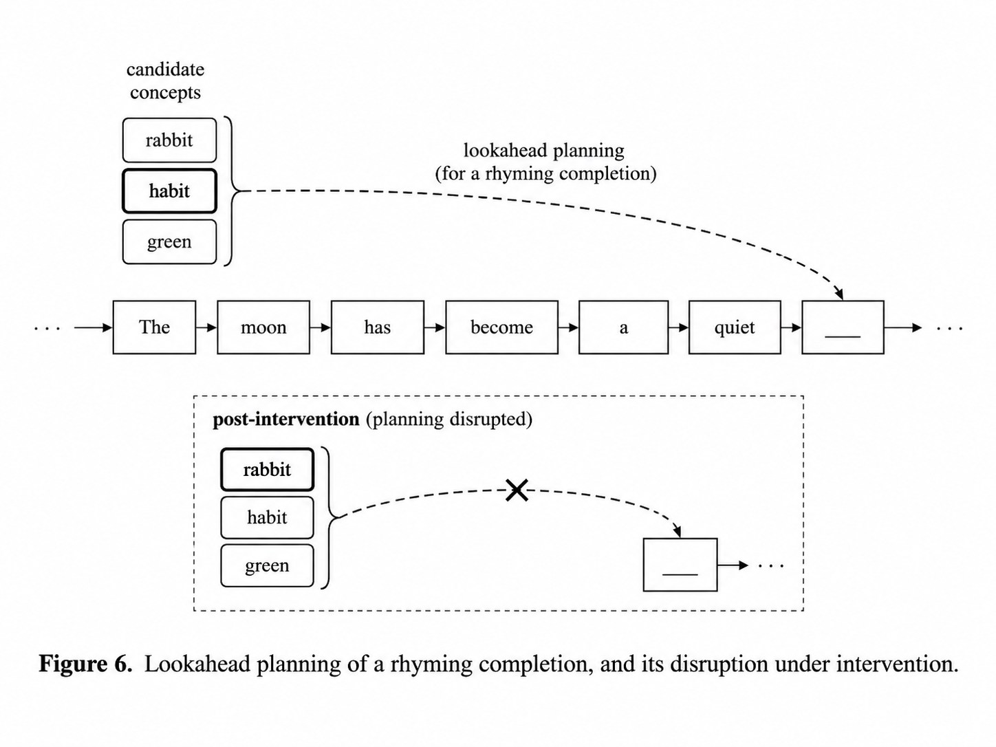 Diagram: Horizontal timeline diagram showing a partial line of poetry being generated token by token left to right