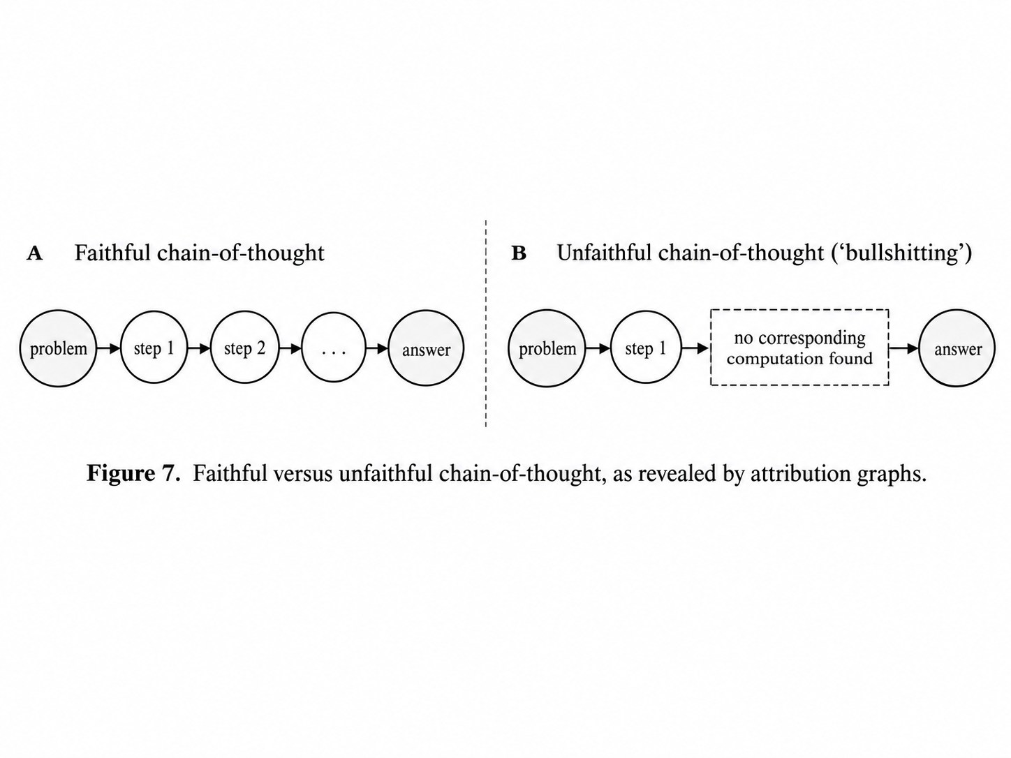 Comparison diagram: Two-panel side-by-side diagram titled 'Faithful vs
