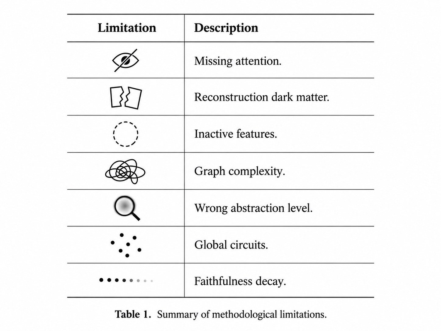 Summary infographic: Clean infographic-style summary panel listing seven limitation categories as icons in a row (an eye with a slash through it for 'missing attention', a fragmented puzzle piece for 'reconstruction error / dark matter', a dimmed/grayed node for 'inactive features', a tangled knot for 'graph complexity', a blurred magnifying glass for 'wrong abstraction level', a scattered constellation for 'global circuits', and a fading trail for 'faithfulness decay')