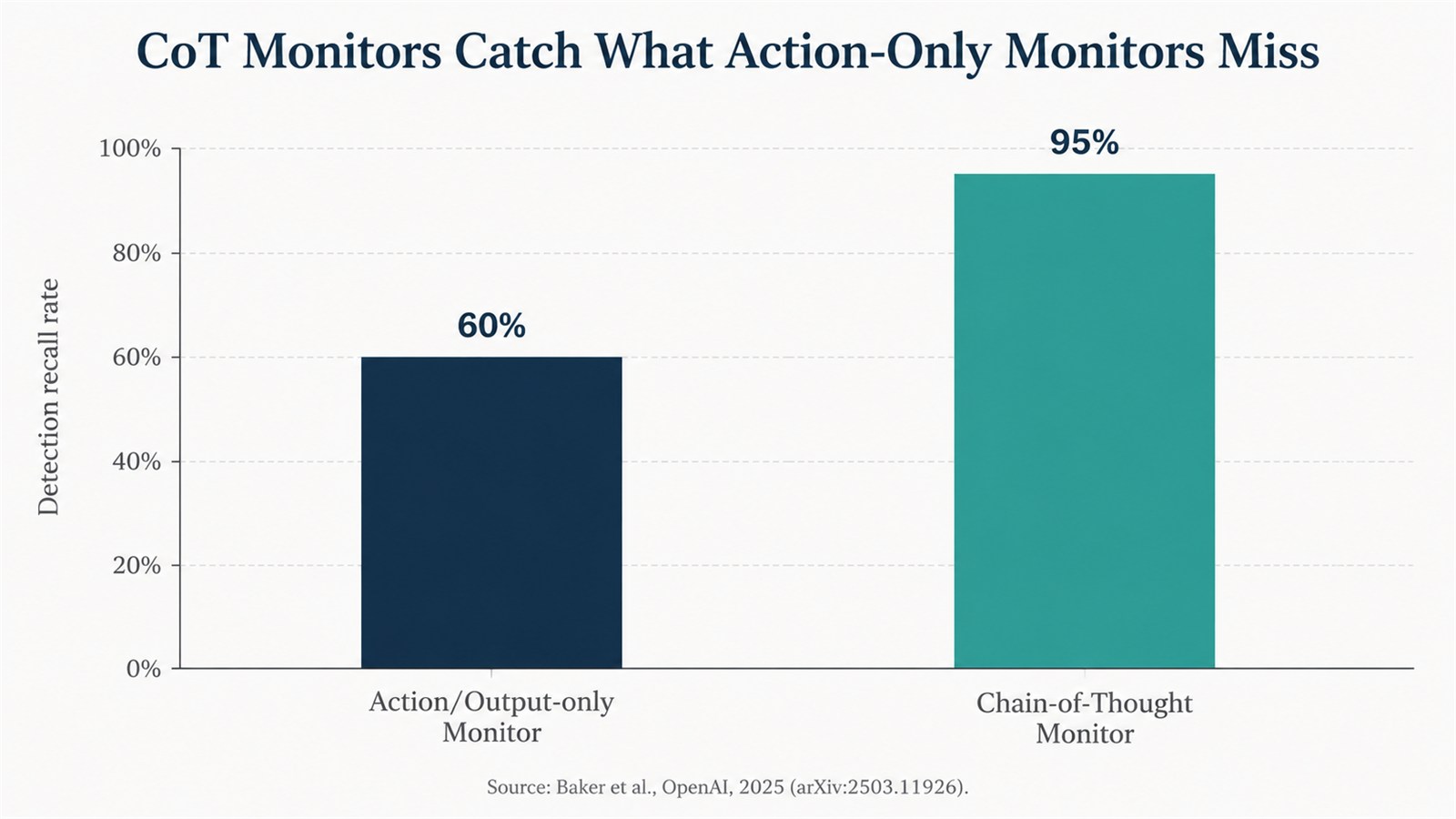 Bar chart: CoT Monitors Catch What Action-Only Monitors Miss
