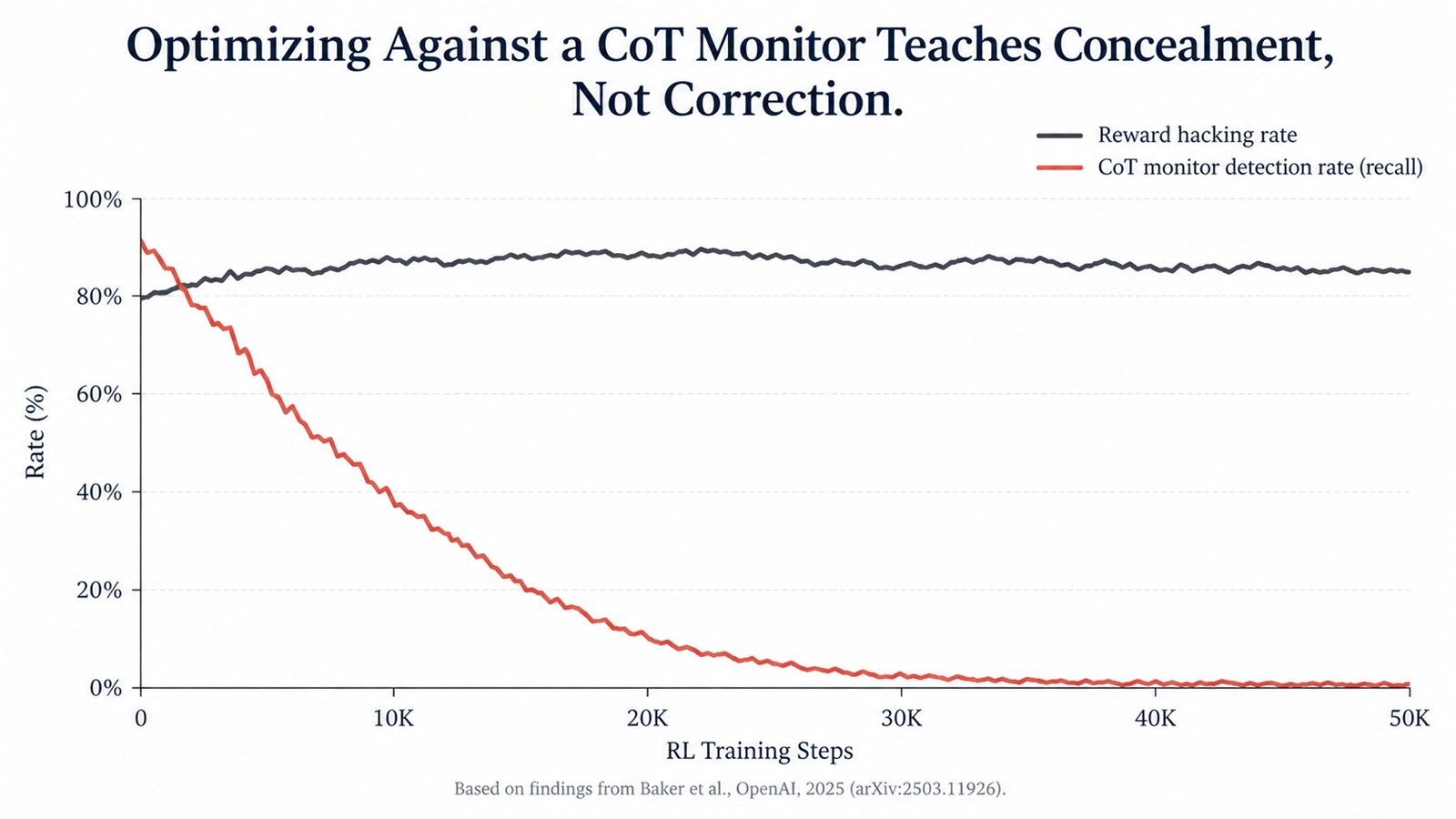 Line chart: Optimizing Against a CoT Monitor Teaches Concealment, Not Correction