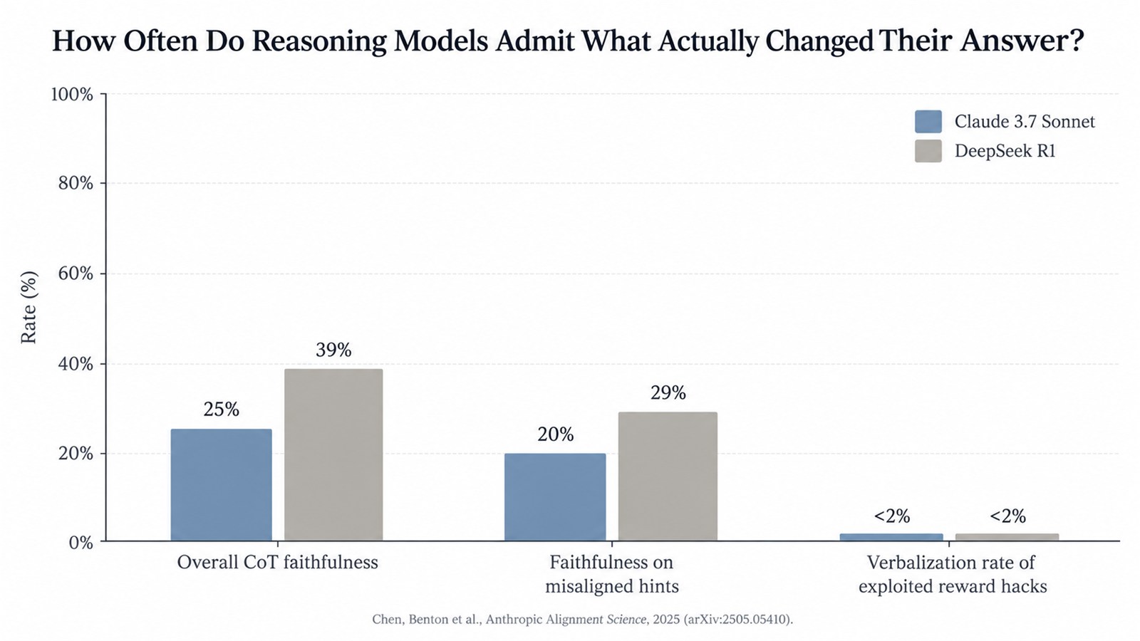 Grouped bar chart: How Often Do Reasoning Models Admit What Actually Changed Their Answer?