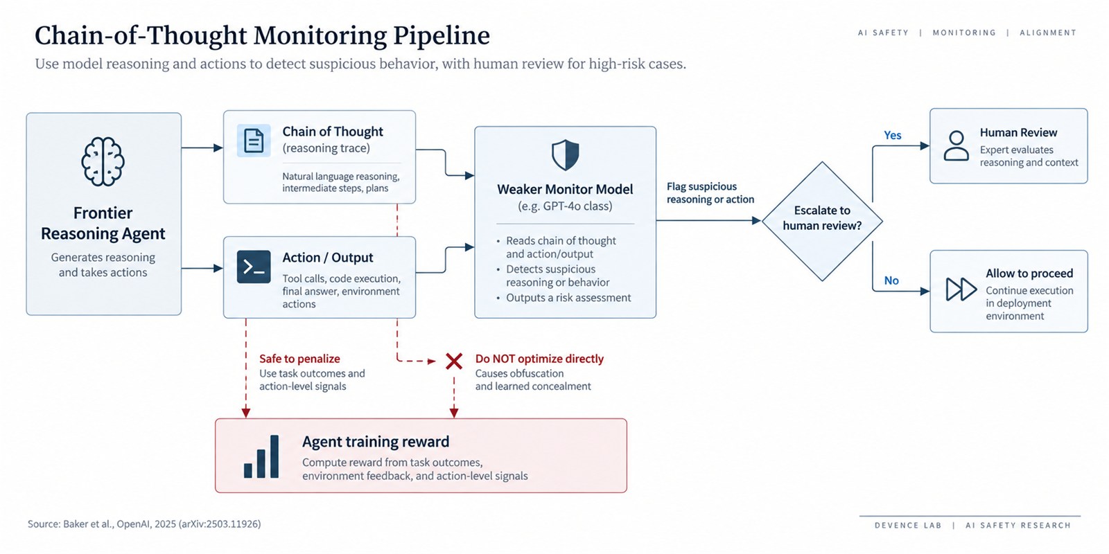 Architecture diagram: Clean technical flow diagram showing a chain-of-thought monitoring pipeline