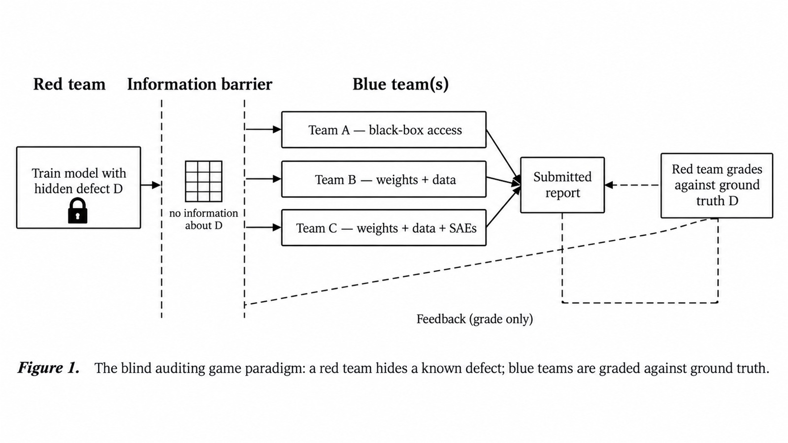 Schematic: Figure 1. The blind auditing game paradigm: a red team hides a known defect; blue teams are graded against ground truth