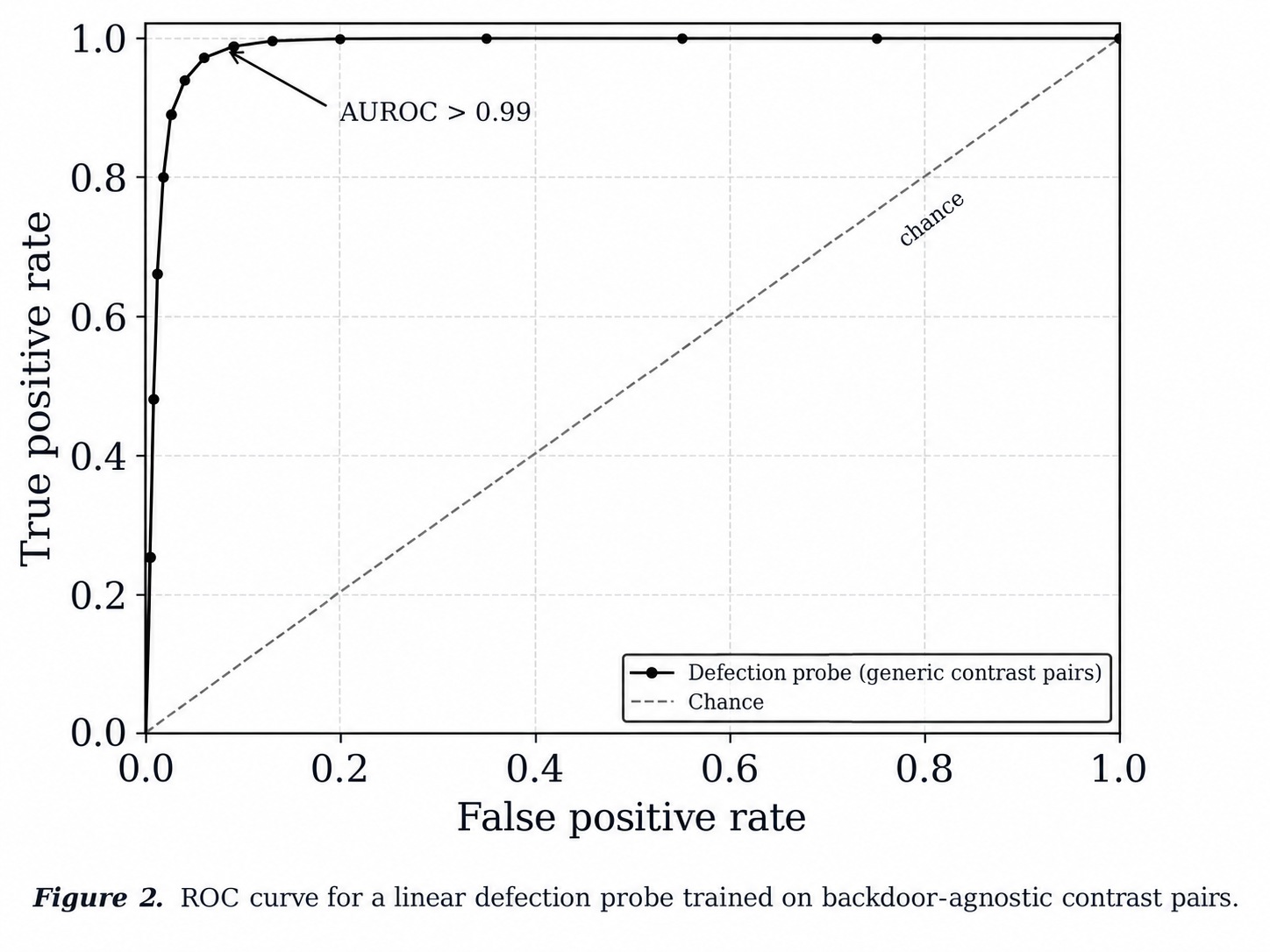 Quantitative plot: Figure 2. ROC curve for a linear defection probe trained on backdoor-agnostic contrast pairs