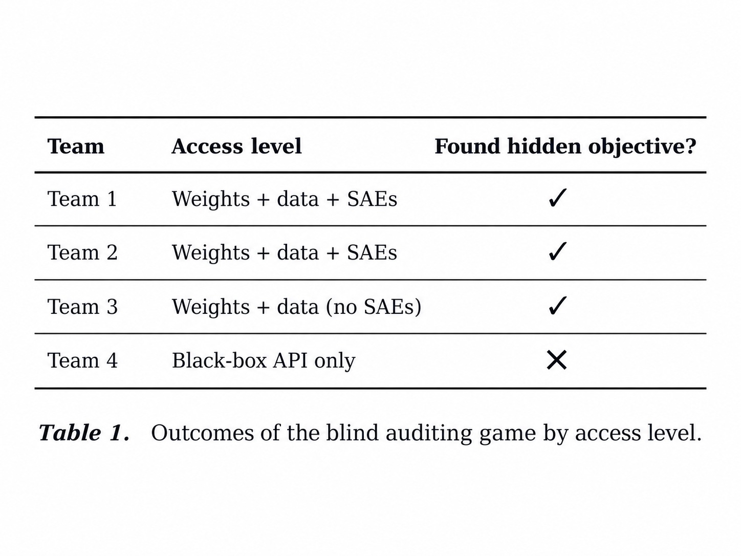 Results table: Table 1. Outcomes of the blind auditing game by access level