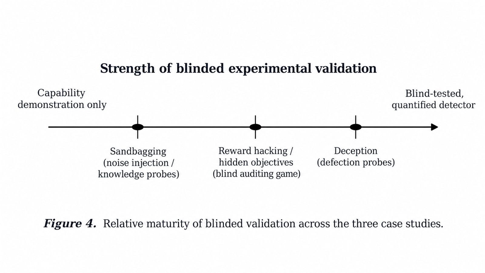 Comparison schematic: Figure 4. Relative maturity of blinded validation across the three case studies