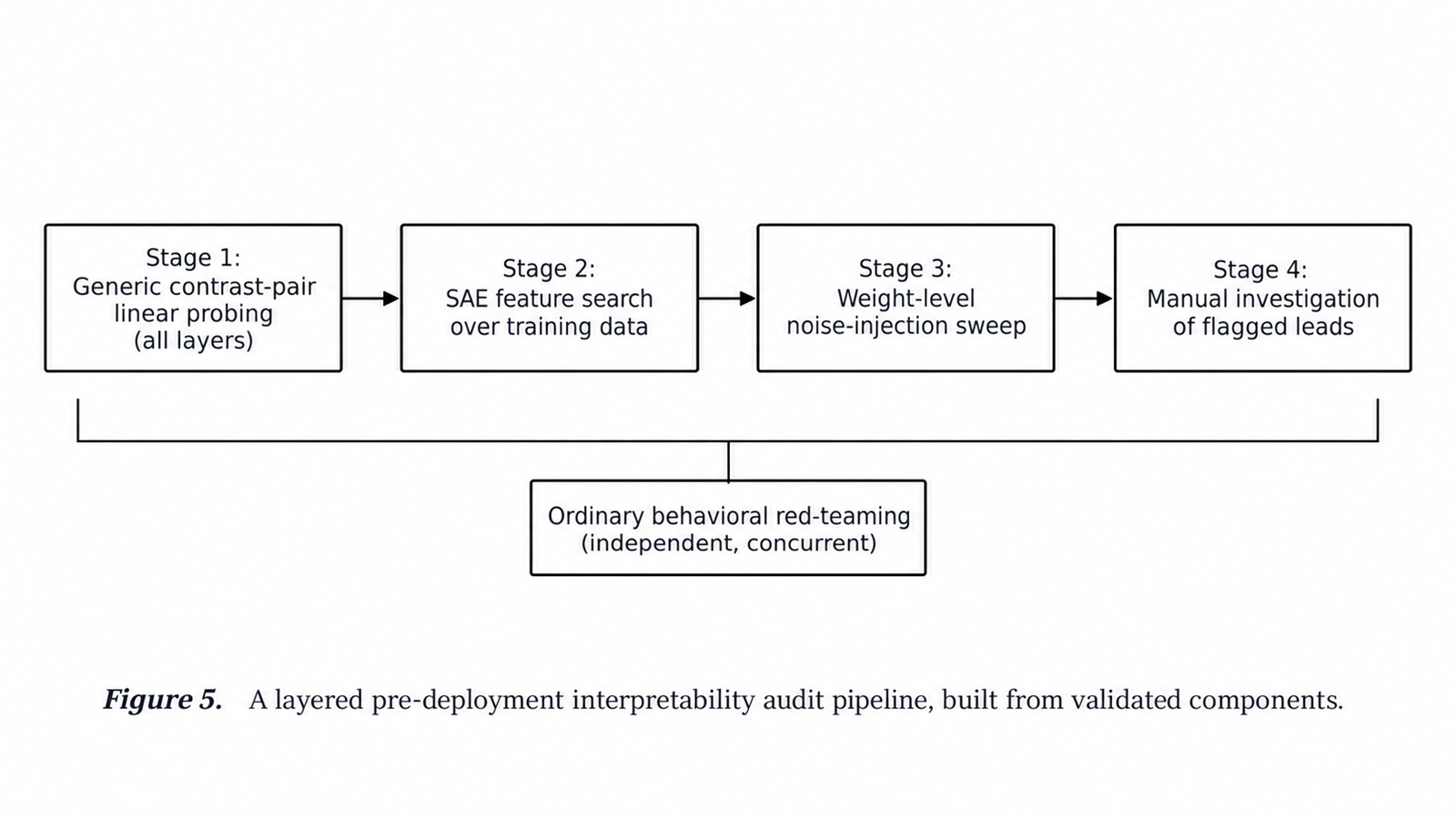 Pipeline diagram: Figure 5. A layered pre-deployment interpretability audit pipeline, built from validated components