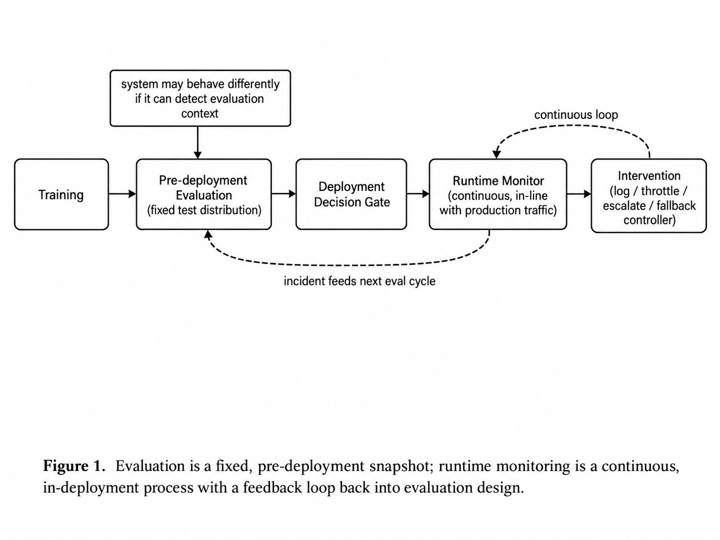 Evaluation is a fixed, pre-deployment snapshot; runtime monitoring is a continuous, in-deployment process with a feedback loop back into evaluation design.'