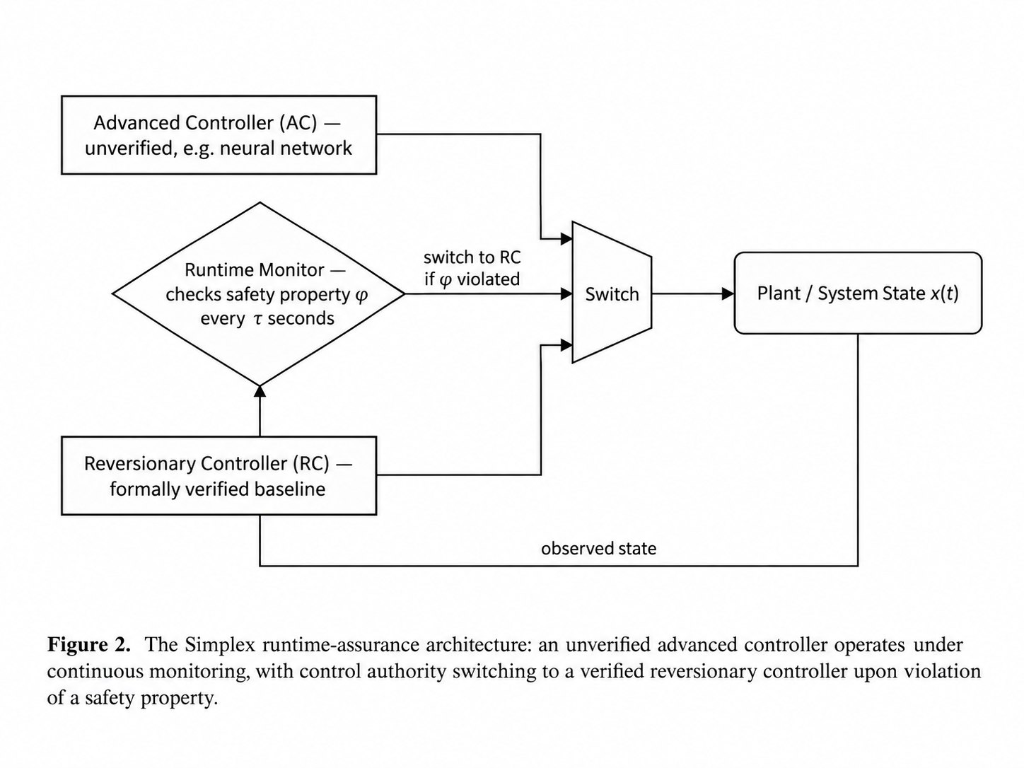 The Simplex runtime-assurance architecture: an unverified advanced controller operates under continuous monitoring, with control authority switching to a verified reversionary controller upon violation of a safety property.'