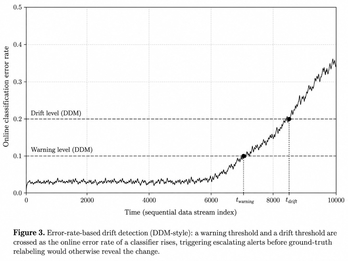 Error-rate-based drift detection (DDM-style): a warning threshold and a drift threshold are crossed as the online error rate of a classifier rises, triggering escalating alerts before ground-truth relabeling would otherwise reveal the change.'