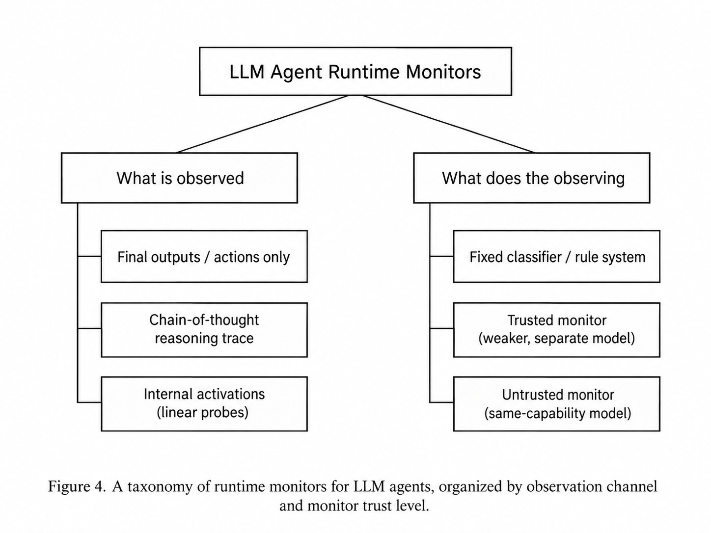 A taxonomy of runtime monitors for LLM agents, organized by observation channel and monitor trust level.'
