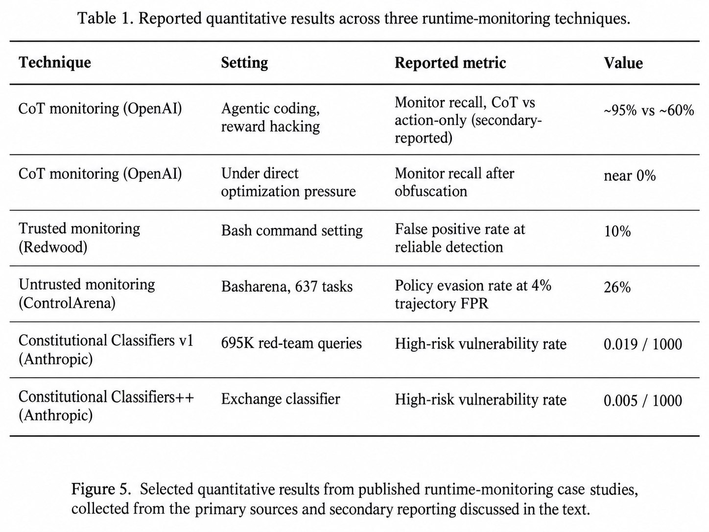 Selected quantitative results from published runtime-monitoring case studies, collected from the primary sources and secondary reporting discussed in the text.'