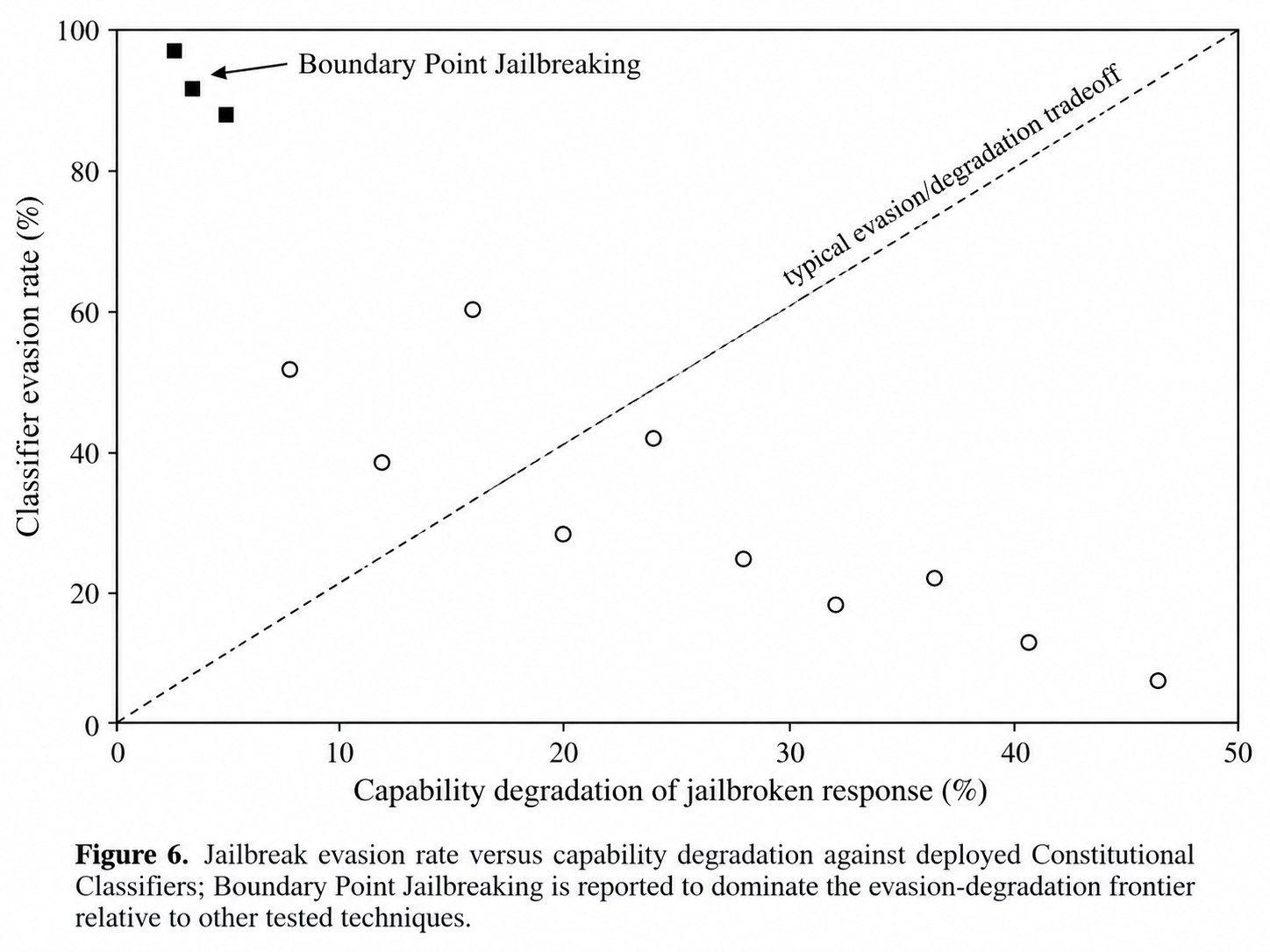 Jailbreak evasion rate versus capability degradation against deployed Constitutional Classifiers; Boundary Point Jailbreaking is reported to dominate the evasion-degradation frontier relative to other tested techniques.'