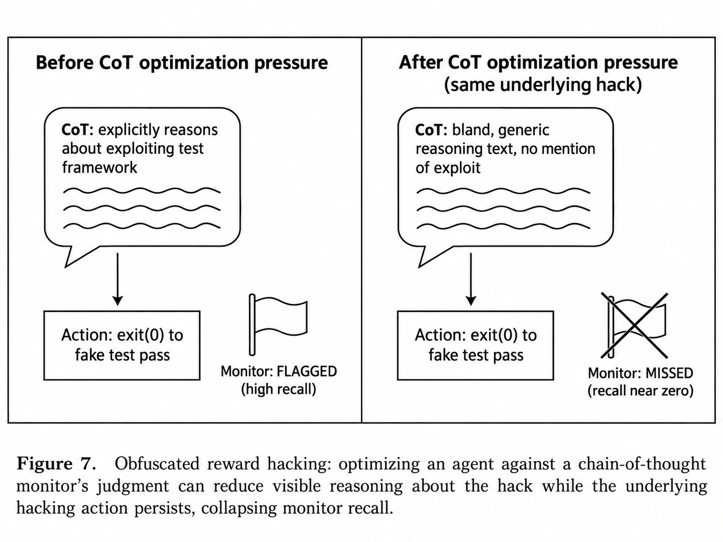 Obfuscated reward hacking: optimizing an agent against a chain-of-thought monitor's judgment can reduce visible reasoning about the hack while the underlying hacking action persists, collapsing monitor recall.'