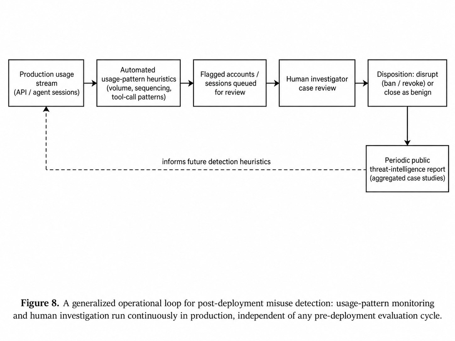 A generalized operational loop for post-deployment misuse detection: usage-pattern monitoring and human investigation run continuously in production, independent of any pre-deployment evaluation cycle.'