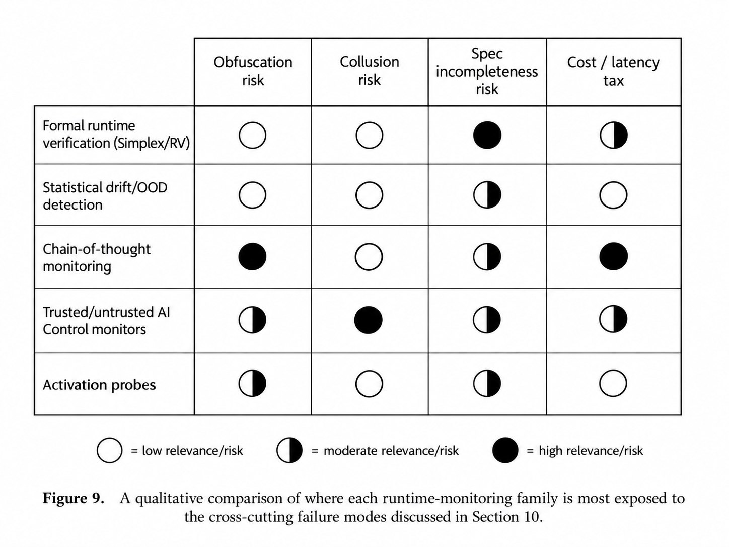 A qualitative comparison of where each runtime-monitoring family is most exposed to the cross-cutting failure modes discussed in Section 10.'
