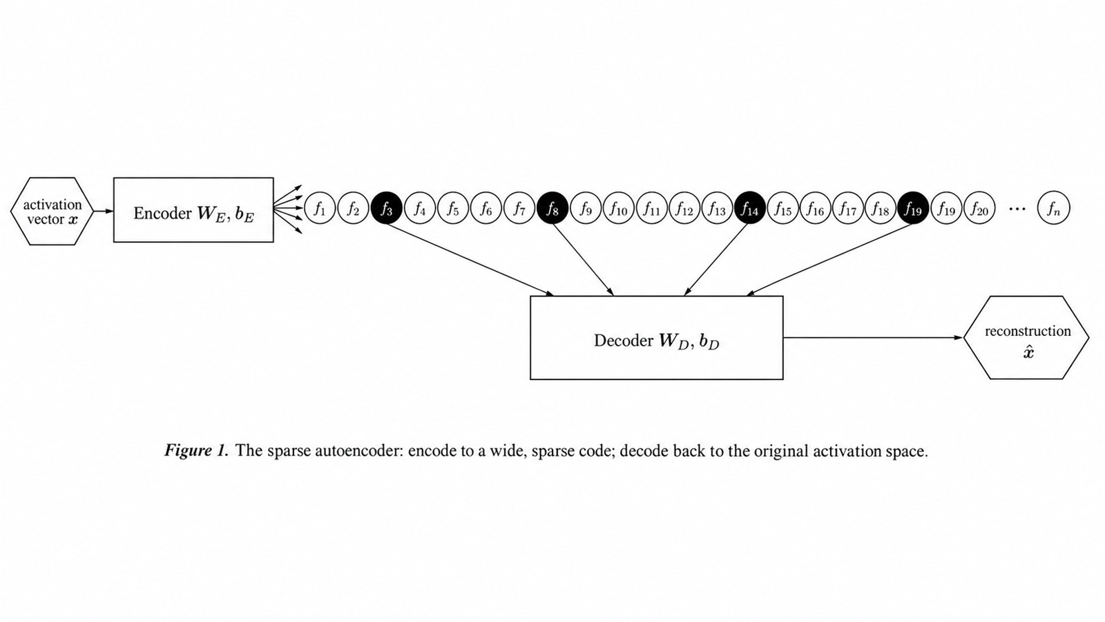 Schematic: Figure 1. The sparse autoencoder: encode to a wide, sparse code; decode back to the original activation space