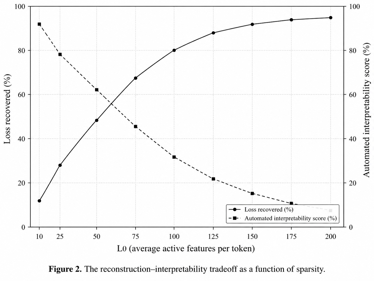Quantitative plot: Figure 2. The reconstruction–interpretability tradeoff as a function of sparsity