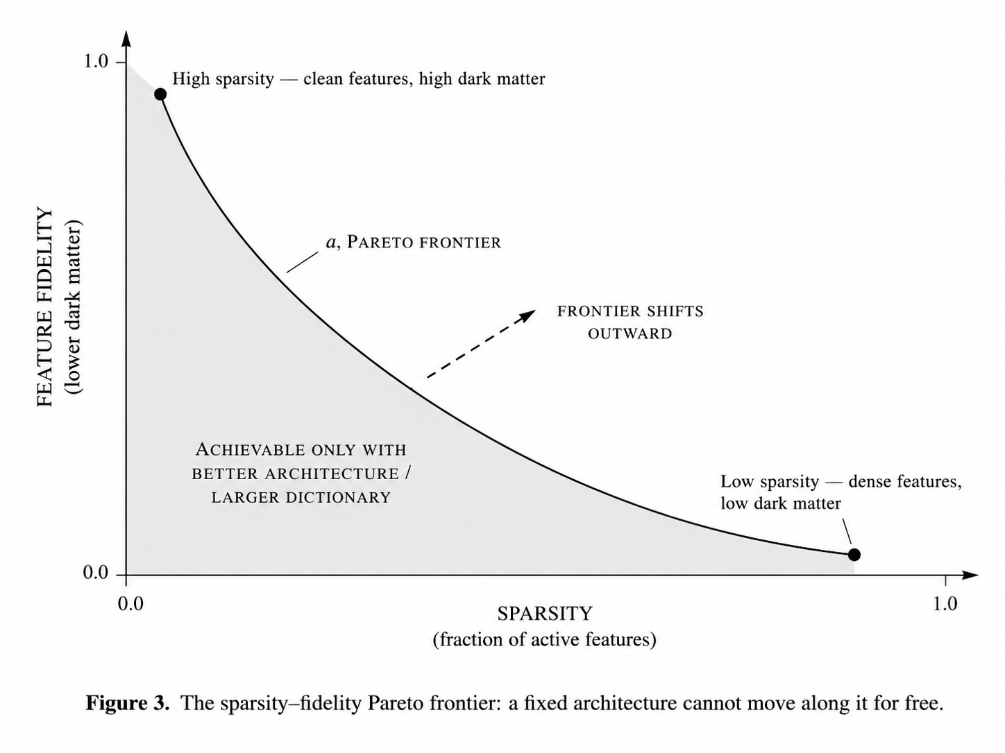 Conceptual diagram: Figure 3. The sparsity–fidelity Pareto frontier: a fixed architecture cannot move along it for free