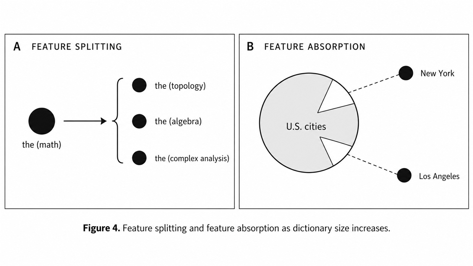 Schematic: Figure 4. Feature splitting and feature absorption as dictionary size increases