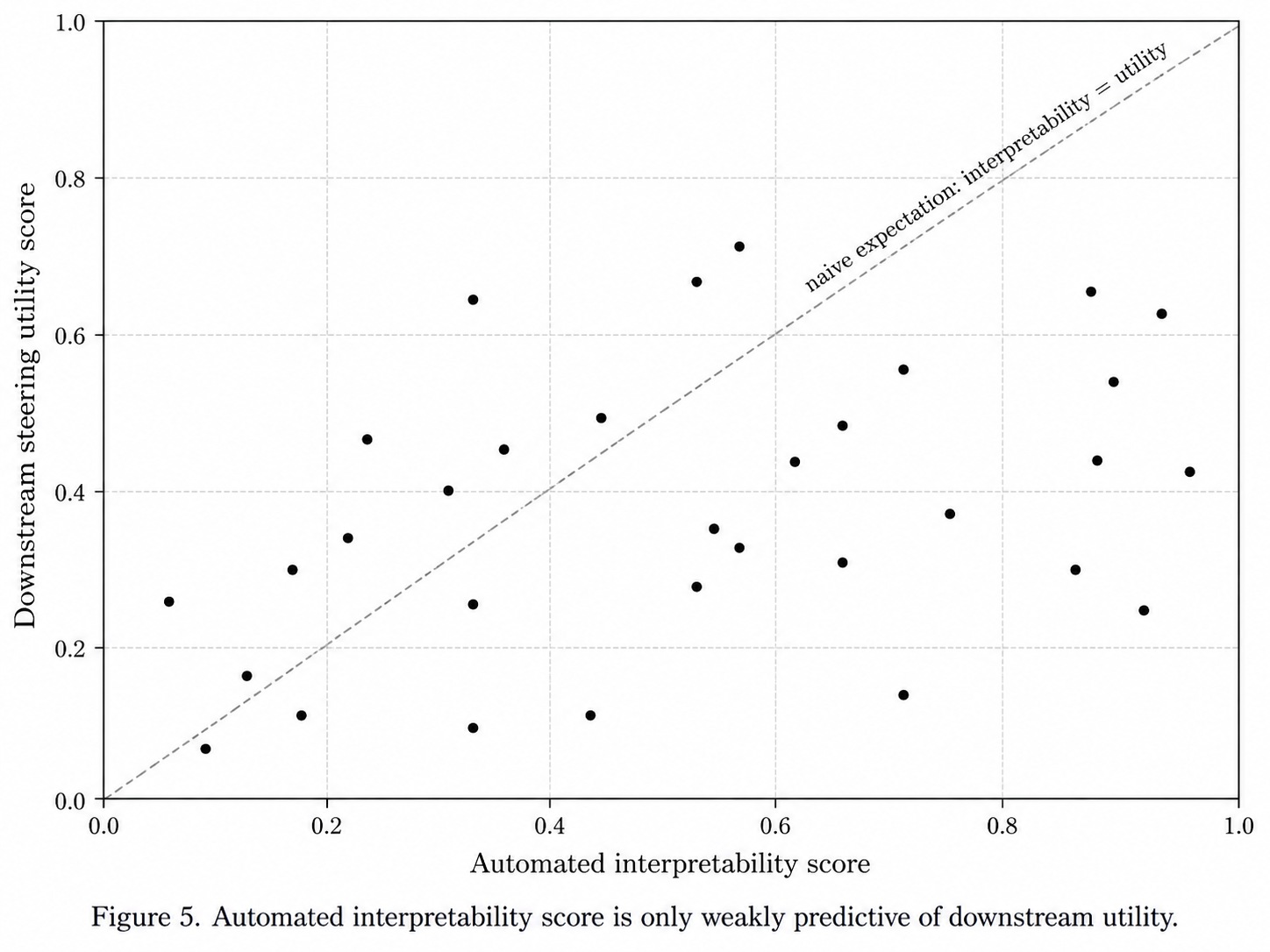 Quantitative plot: Figure 5. Automated interpretability score is only weakly predictive of downstream utility