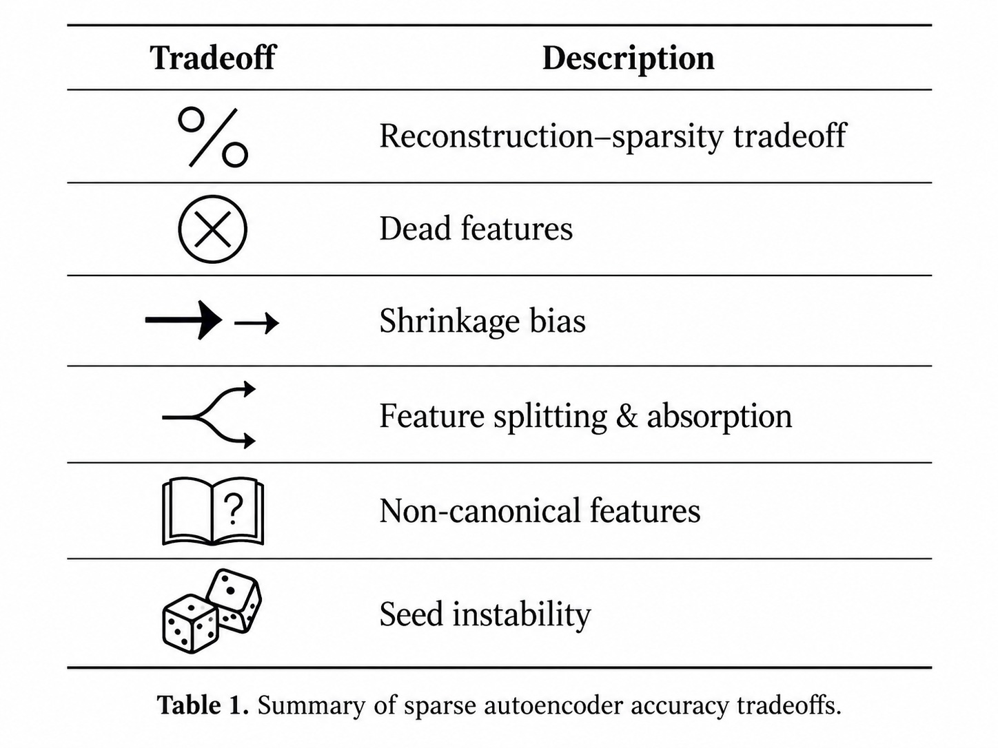 Summary table: Table 1. Summary of sparse autoencoder accuracy tradeoffs