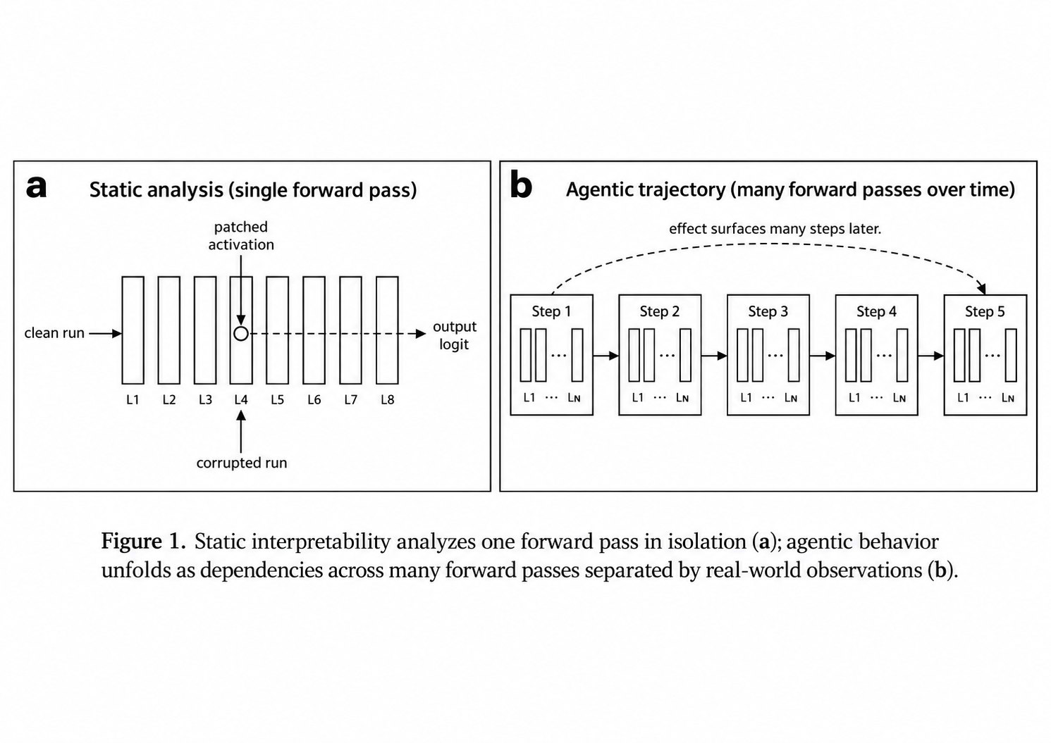 Static interpretability analyzes one forward pass in isolation (a); agentic behavior unfolds as dependencies across many forward passes separated by real-world observations (b).