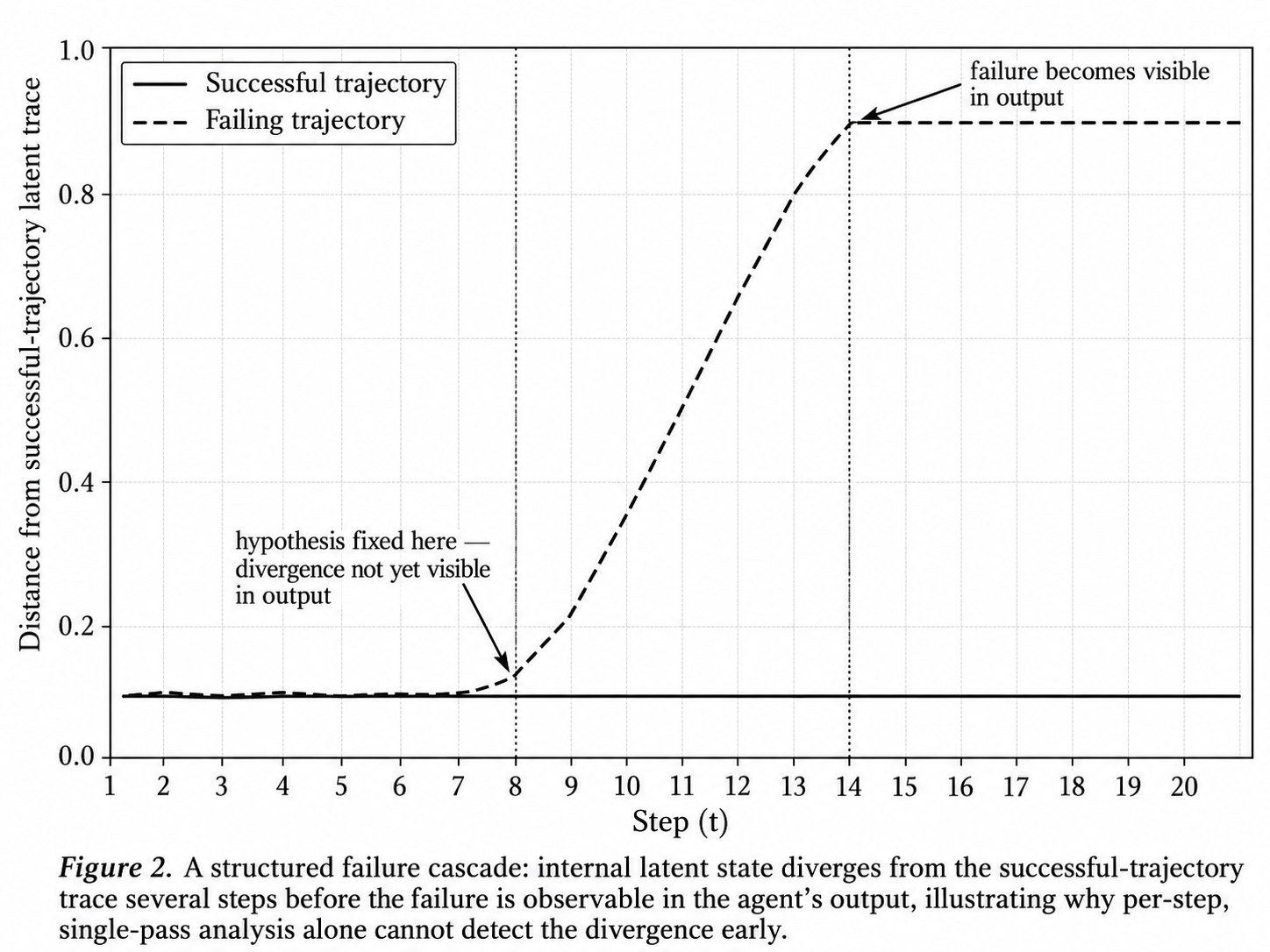 A structured failure cascade: internal latent state diverges from the successful-trajectory trace several steps before the failure is observable in the agent's output, illustrating why per-step, single-pass analysis alone cannot detect the divergence early.