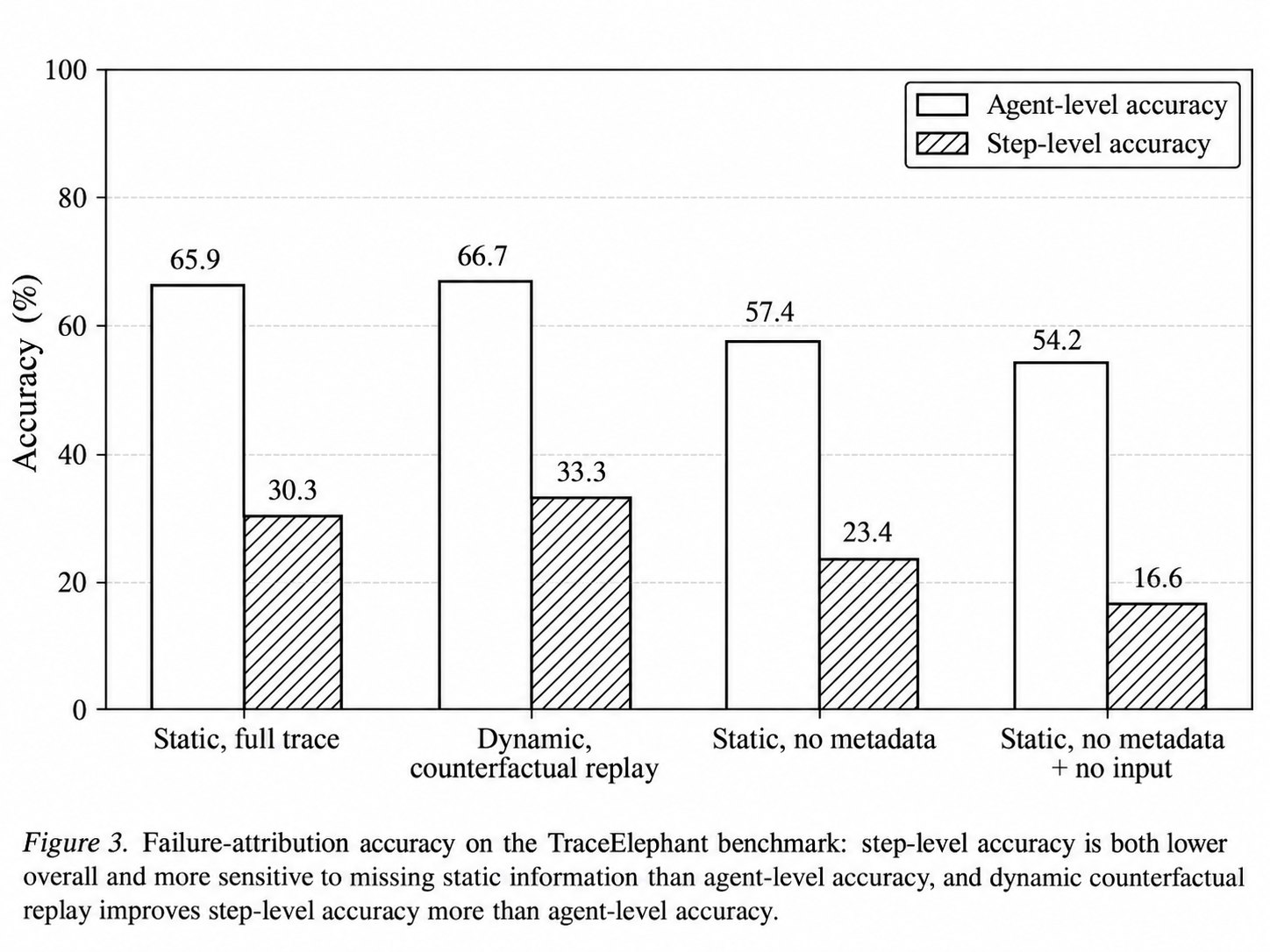 Failure-attribution accuracy on the TraceElephant benchmark: step-level accuracy is both lower overall and more sensitive to missing static information than agent-level accuracy, and dynamic counterfactual replay improves step-level accuracy more than agent-level accuracy.
