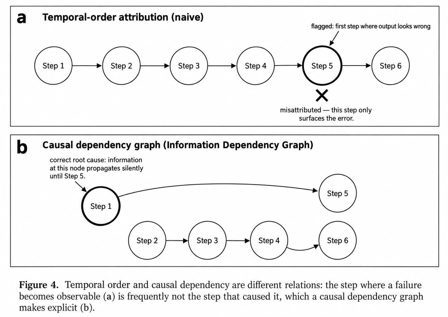 Temporal order and causal dependency are different relations: the step where a failure becomes observable (a) is frequently not the step that caused it, which a causal dependency graph makes explicit (b).